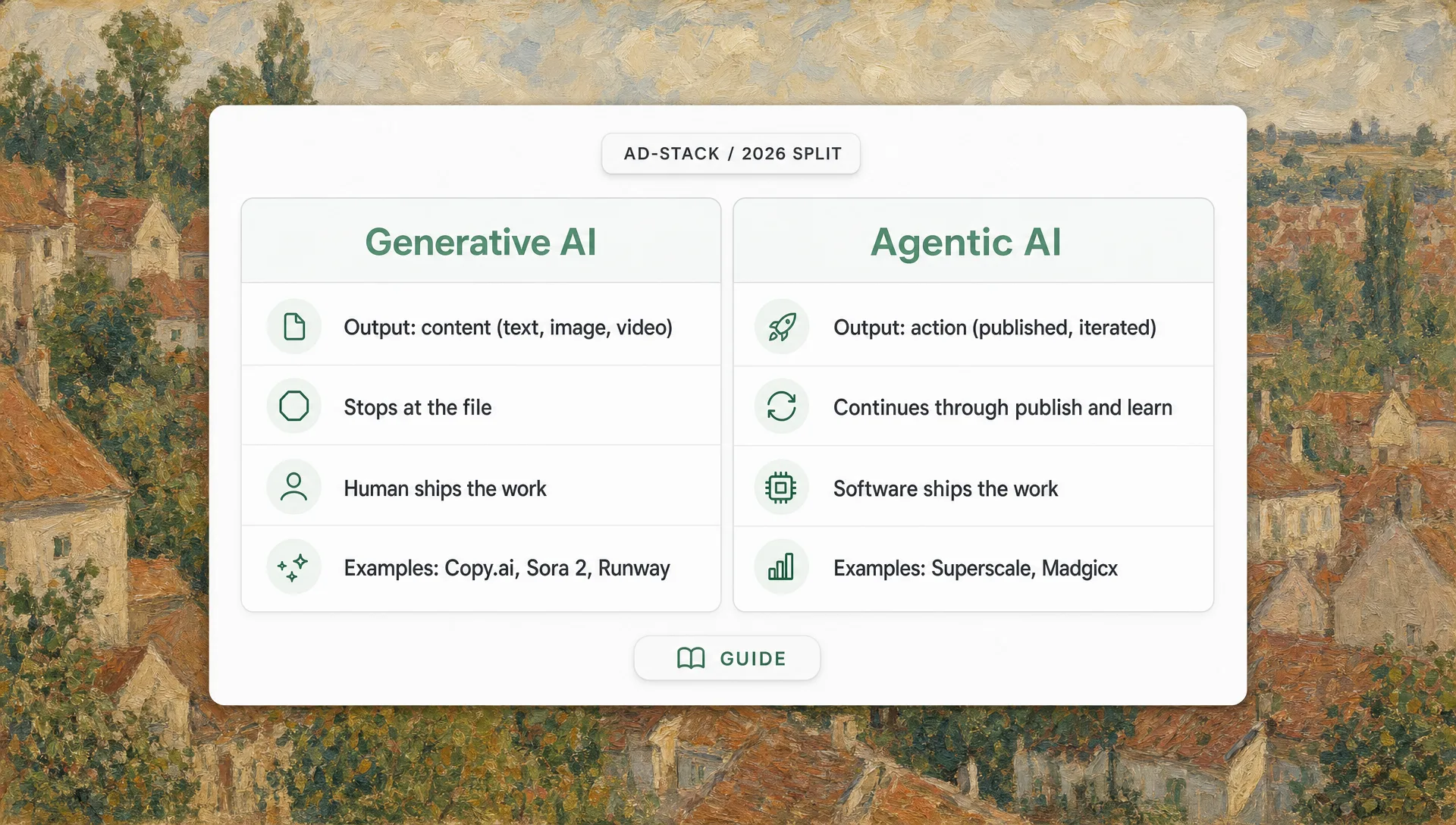 Pissarro Red Roofs at Côte Saint-Denis painterly border around a two-column generative vs agentic comparison UI mockup with named tools per column.