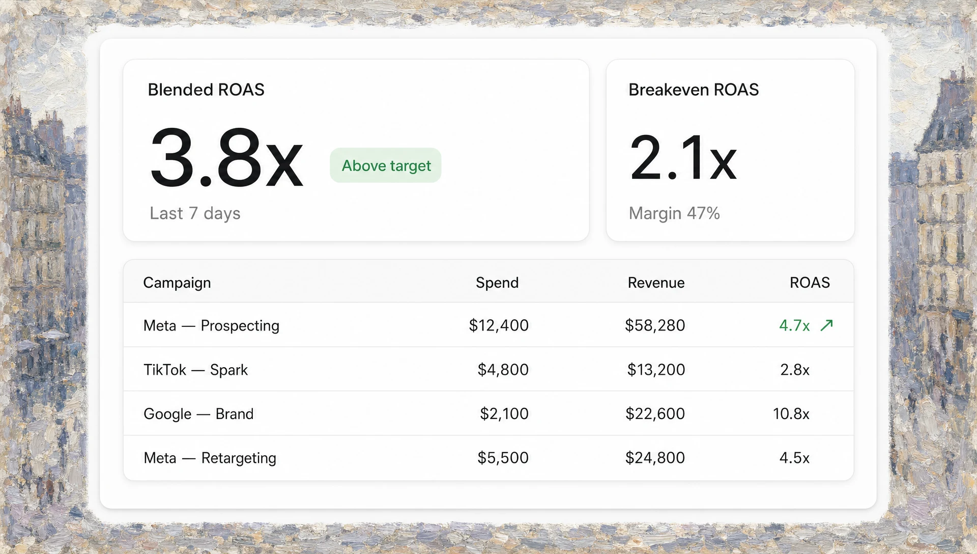 Pissarro Boulevard Montmartre painterly border around a clean Apple-style ROAS dashboard UI showing 3.8x blended ROAS, breakeven 2.1x, and a campaign-level table.