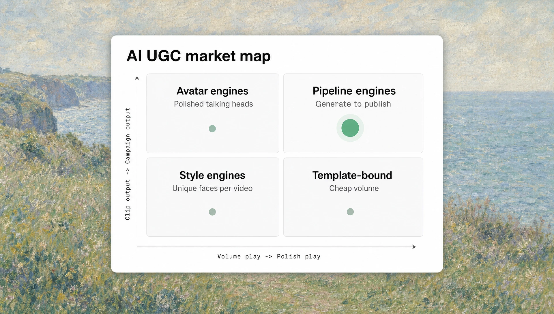 Monet Cliff Walk at Pourville painterly border around a large market-map UI showing four quadrants of AI UGC tool types.