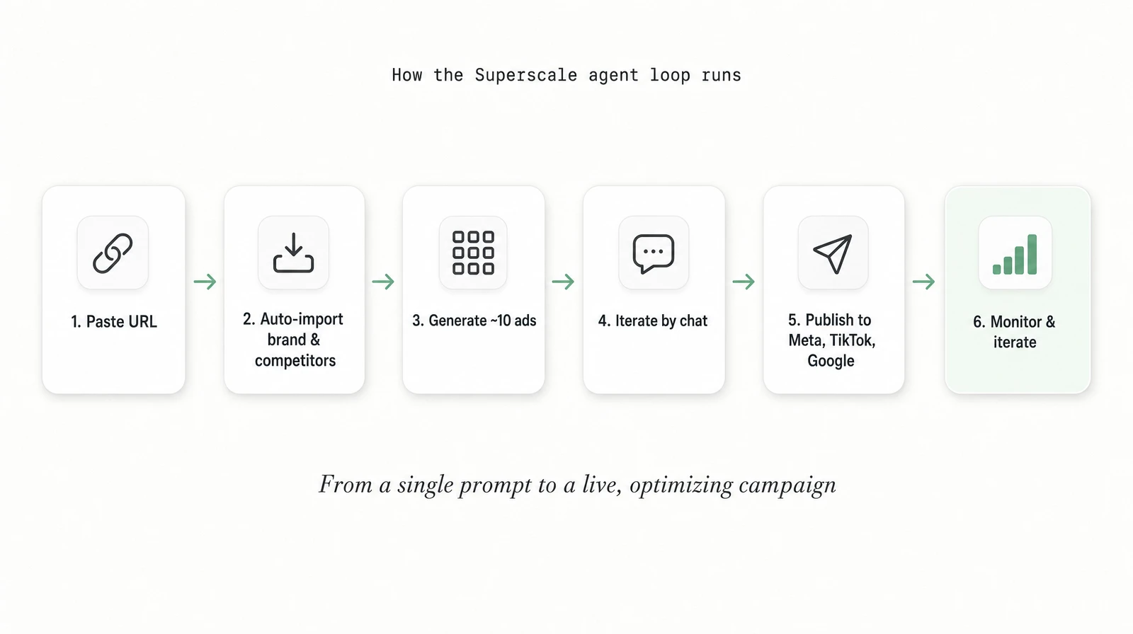 Six-step Superscale agent workflow: paste URL, auto-import brand and competitors, generate ten ads, iterate by chat, publish to Meta TikTok Google, monitor and iterate